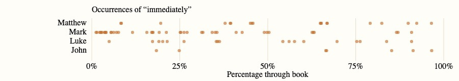 A chart displays occurrences of the word “immediately” across the books of Matthew, Mark, Luke, and John, indicated by dots along a percentage timeline.